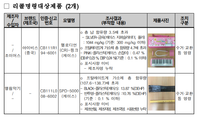 [소비자원] 악기류 케이스 안전성 조사 결과, 납과 프탈레이트 기준 초과 검출