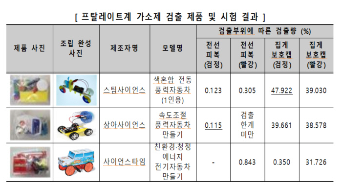 [경향신문] 탱탱볼 만들기 등 어린이용 과학도구 일부제품서 발암물질 검출