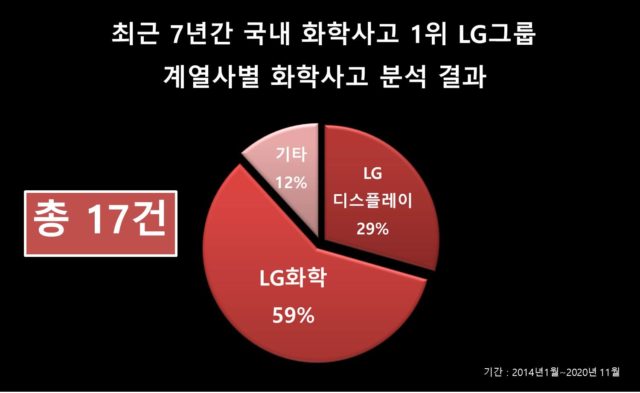 ‘화학사고 1위 LG’ 눈 가리고 아웅, LG그룹이 전면에 나서 안전관리강화 대책 마련하라.