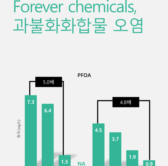 유럽연합 과불화화합물 규제 강화